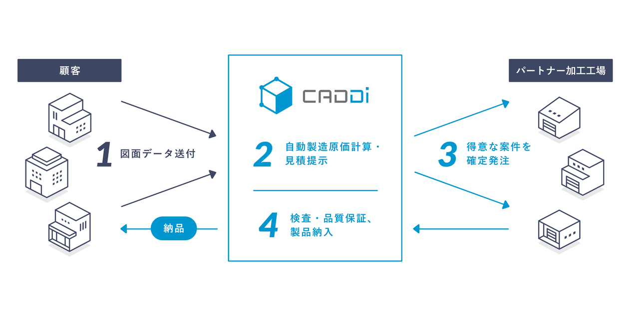 受発注プラットフォーム｢CADDi｣のサービス概要