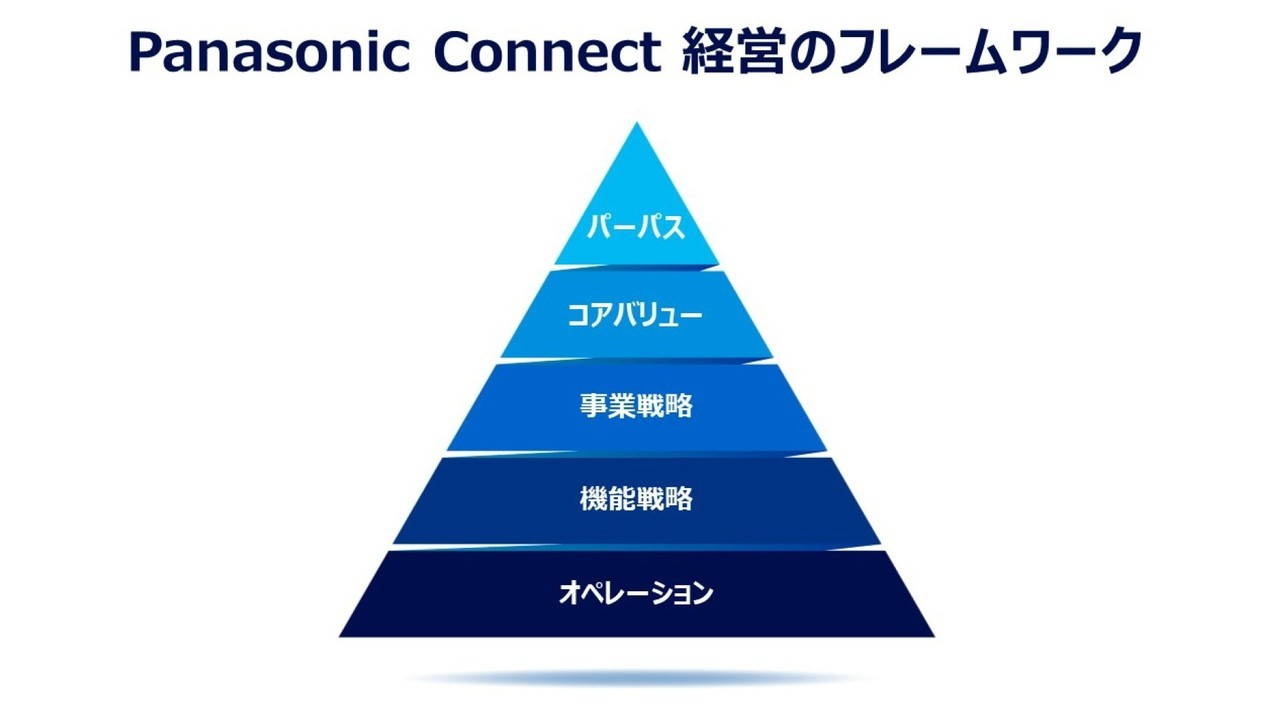 Panasonic Connect経営のフレームワーク