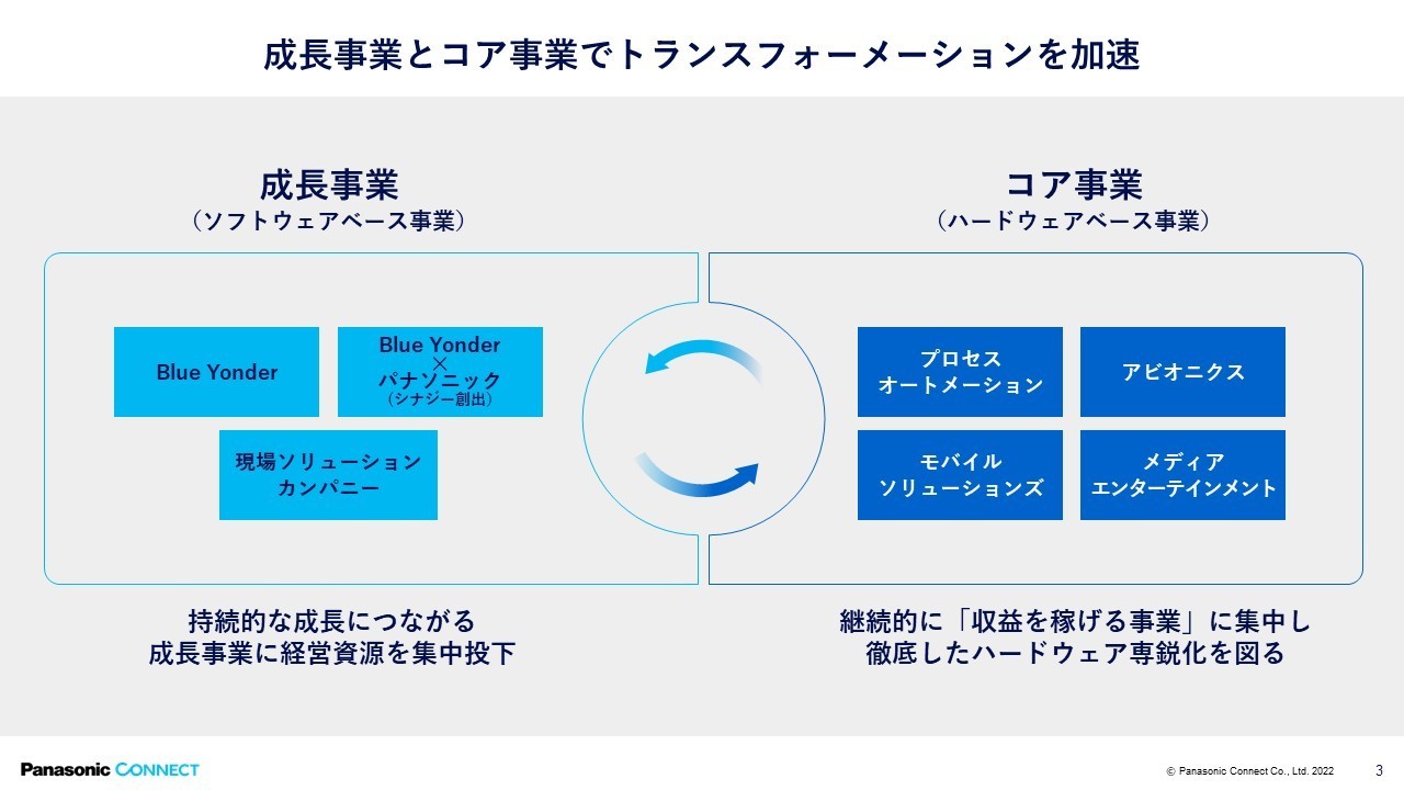 パナソニック コネクトの事業ポートフォリオ