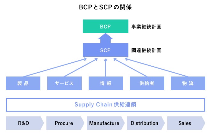 BCP（事業継続計画）とSCP（サプライ継続計画）の関係図