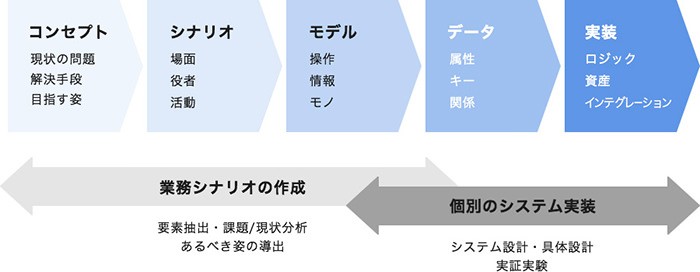 IVIの業務シナリオ構築手順について