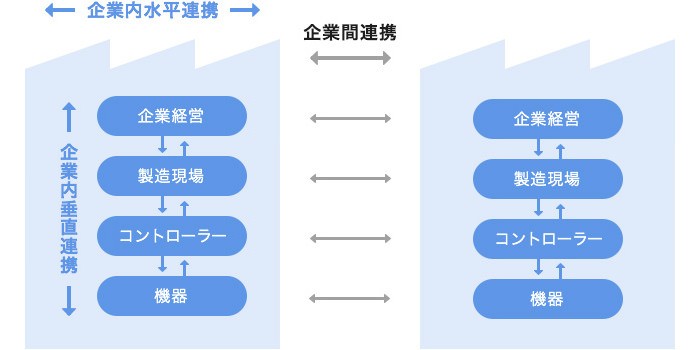 ｢つながる工場｣のイメージ
