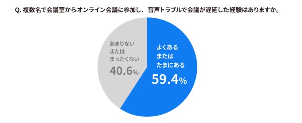 オンライン会議の実態調査