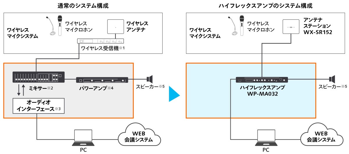 従来のシステムとハイフレックスアンプの比較