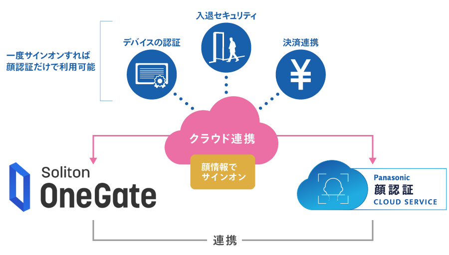 「Soliton OneGate」とパナソニックの「顔認証クラウド」連携による新たな付加価値