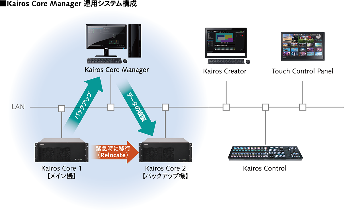 Kairos Core Manager運用システム構成