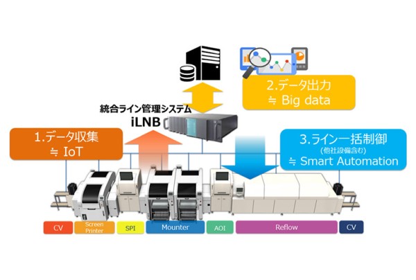 統合ライン管理システム iLNB