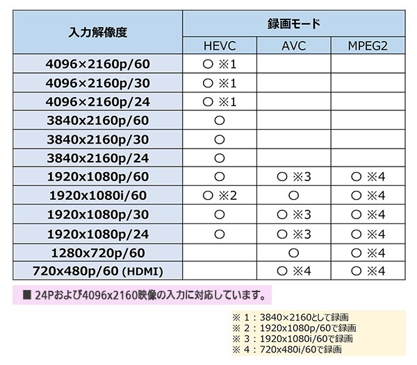 録画可能な入力解像度