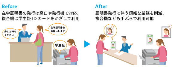 複合機の利用/証明書の発行
