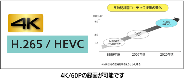 長時間録画コーデック技術の進化グラフ