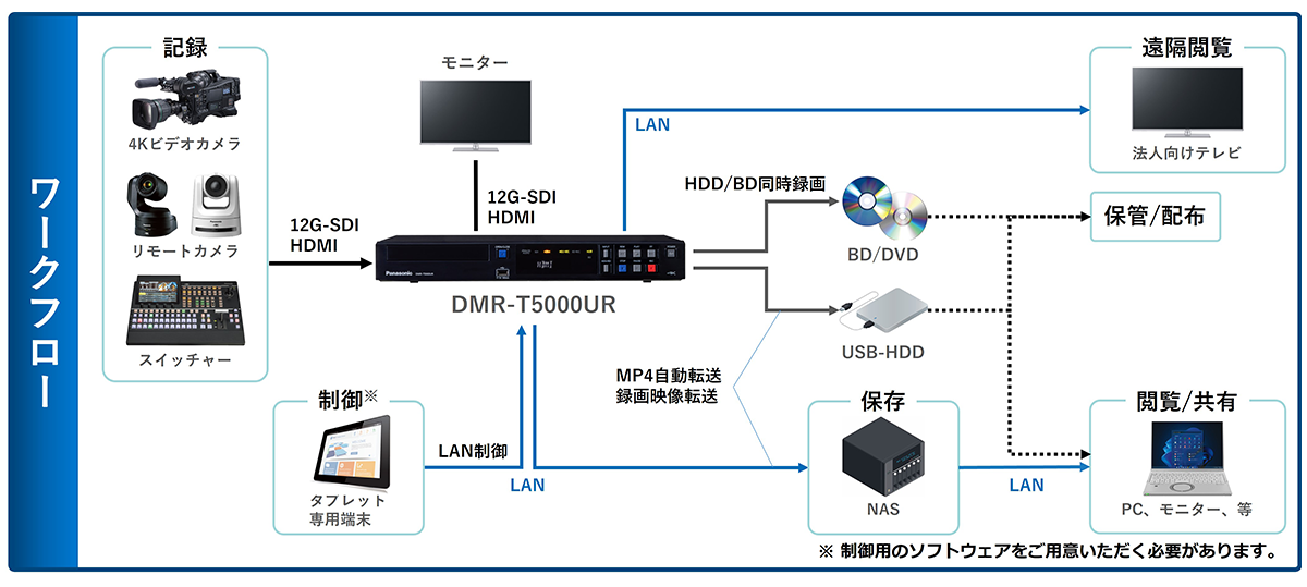 DMR-T5000UR接続ワークフロー