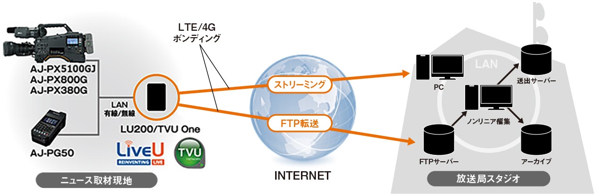 ボンディング接続によるライブストリーミング／FTP転送の画像