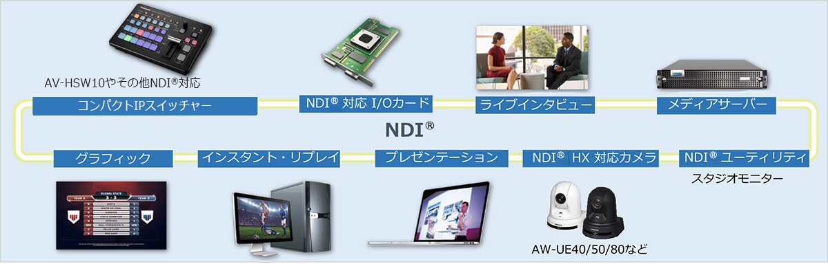 NDI®によるシステム構成イメージ