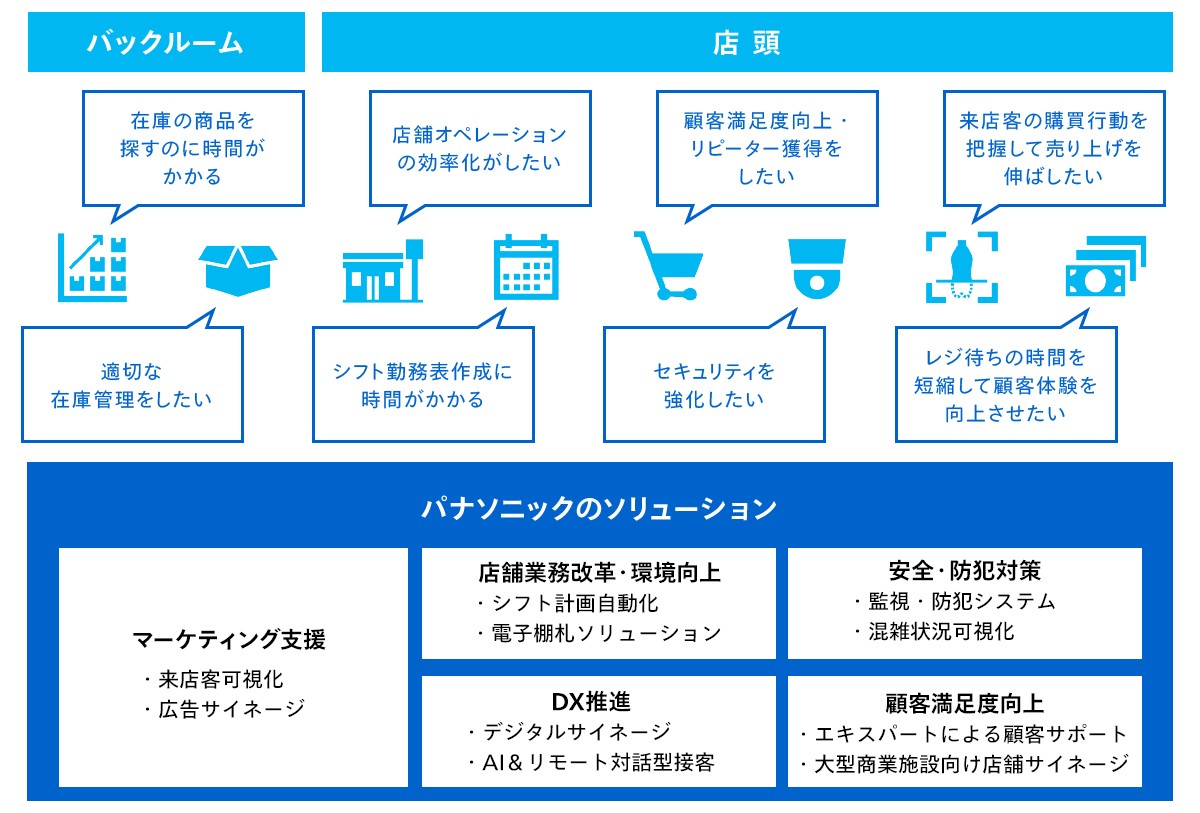 流通業・小売業向けソリューション解説図