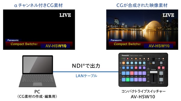 HSW10 NDI αチャンネル入力