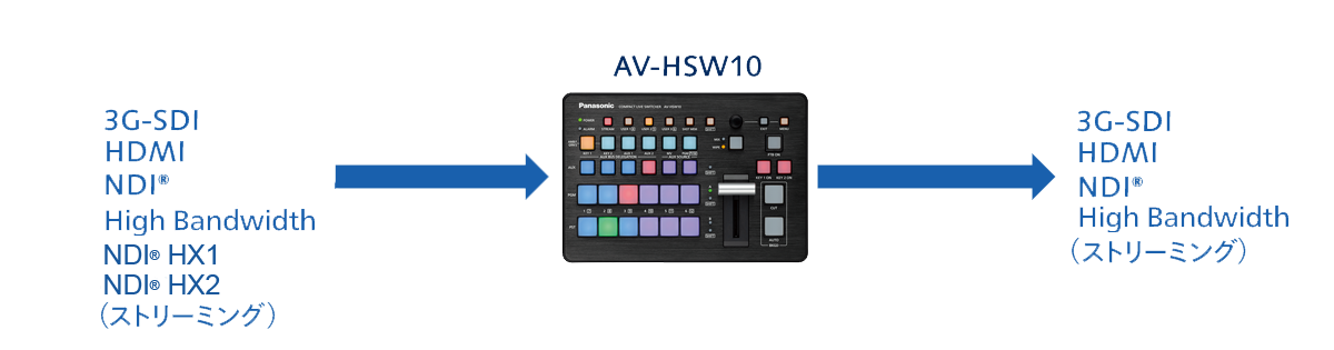 HSW10のコンバーター機能