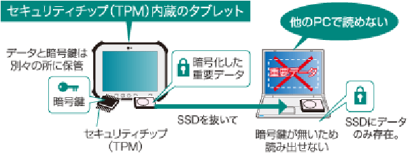 イラスト：セキュリティチップ（TPM）搭載でタブレットでもPCと同等のセキュリティを実現する説明図