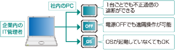 イラスト：遠隔管理とセキュリティ強化の説明図