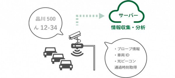 プローブ情報活用システム