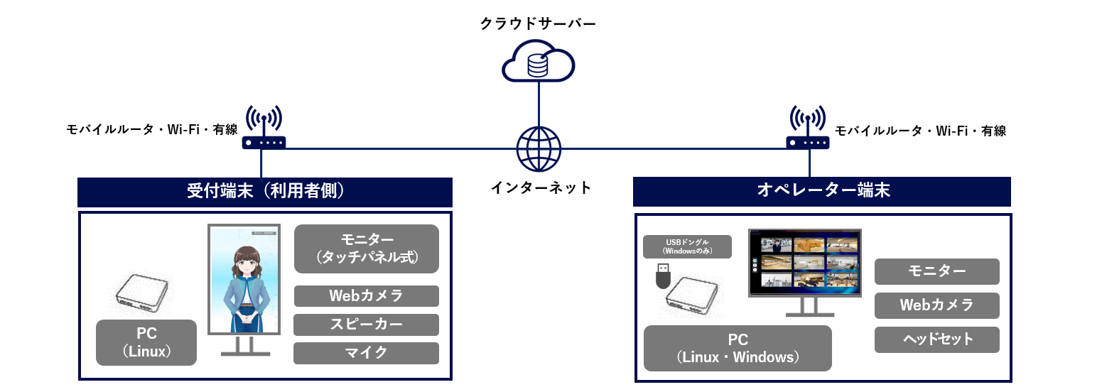 TAZUNE：システム・機器構成