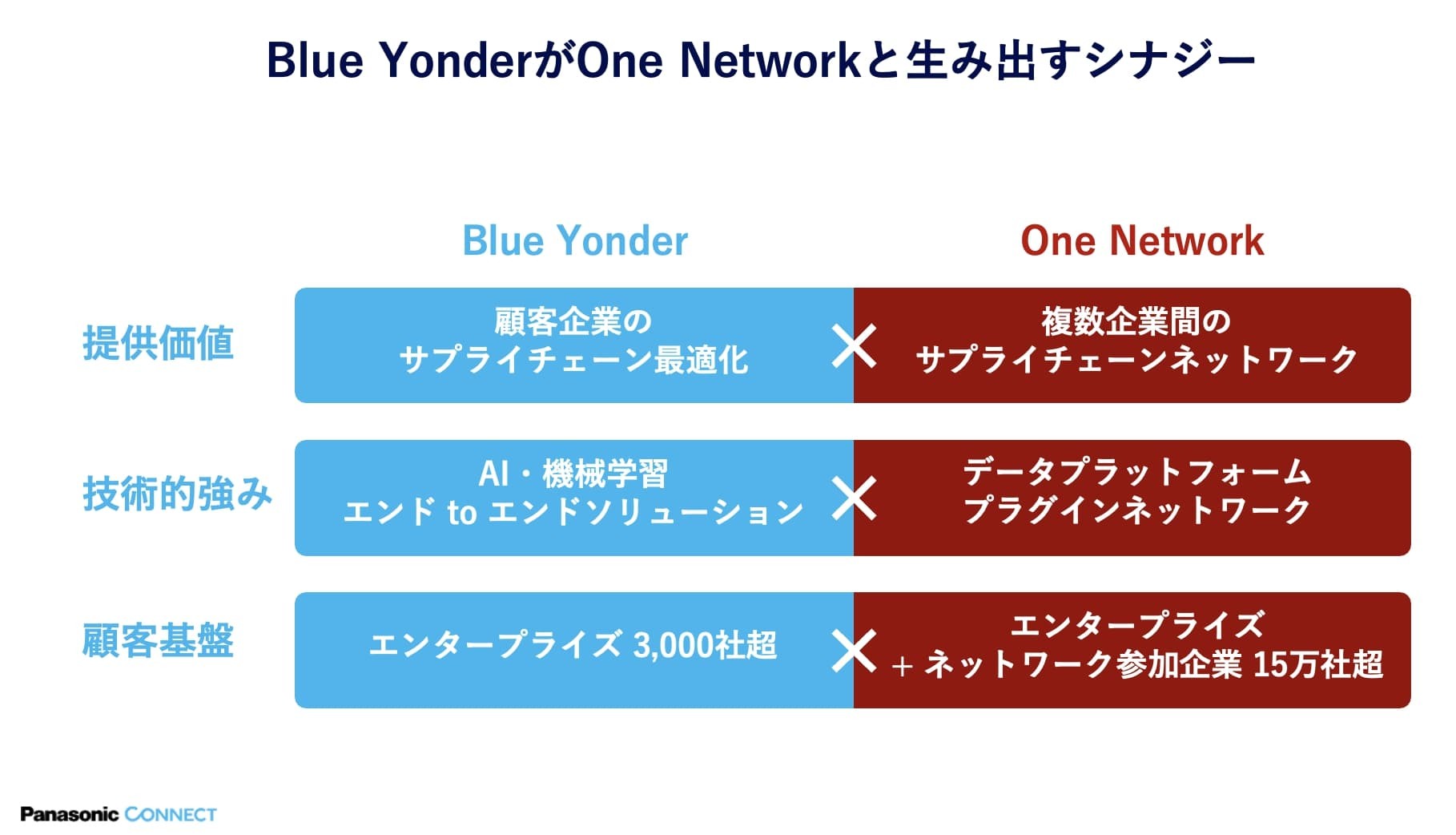 Blue YonderがOne Networkと生み出すシナジー