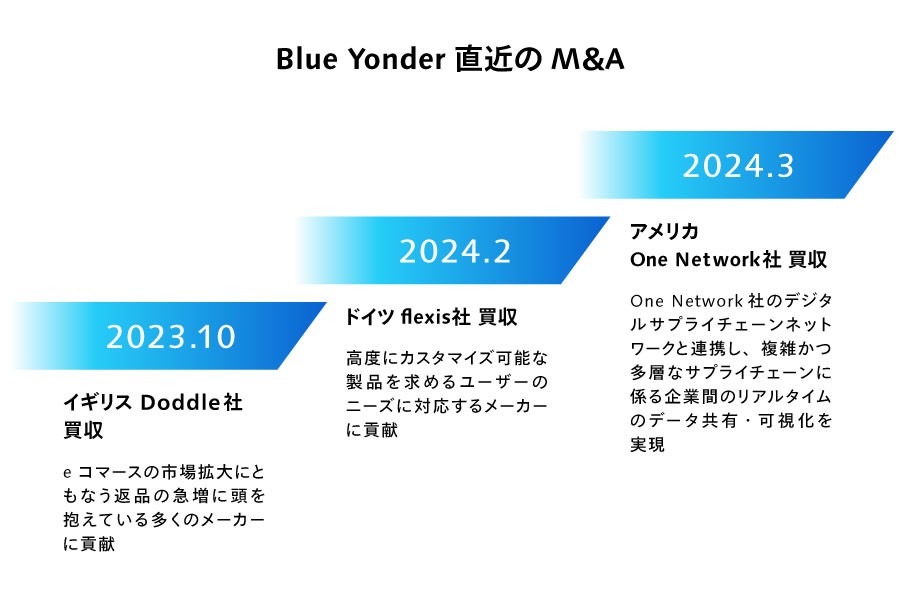 Blue Yonder 直近のM＆Aの図表