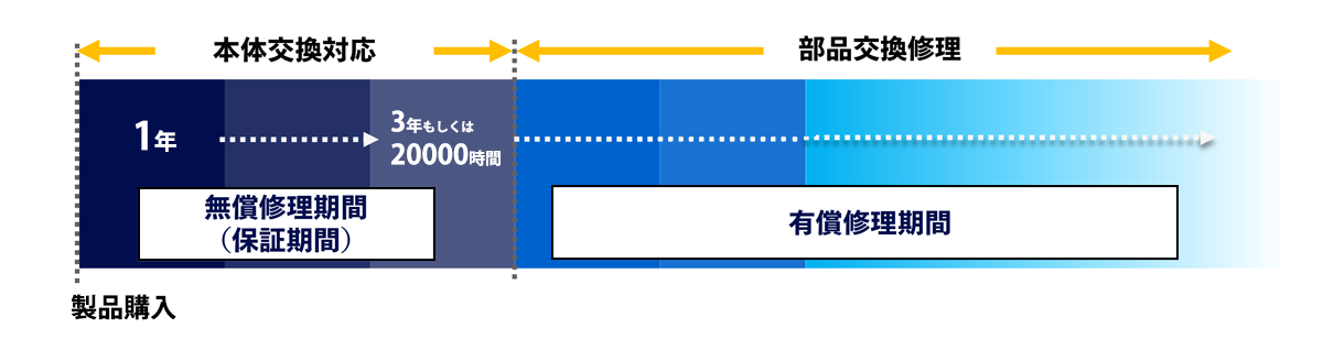 保証期間