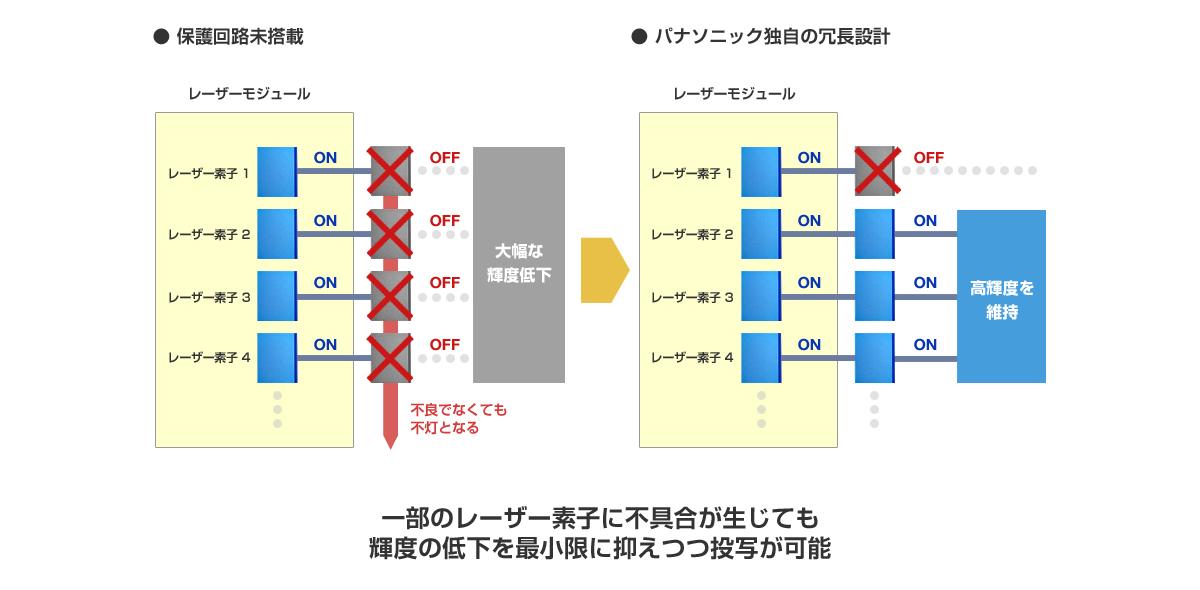 独自の冗長設計