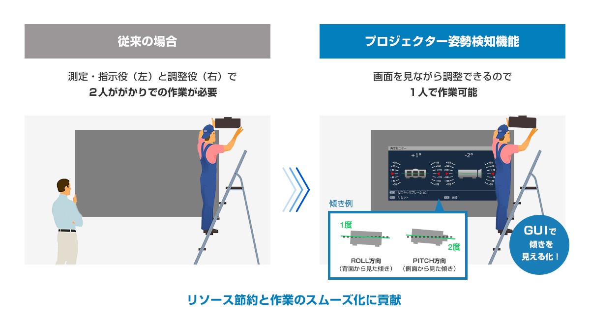 プロジェクター姿勢検知機能の説明