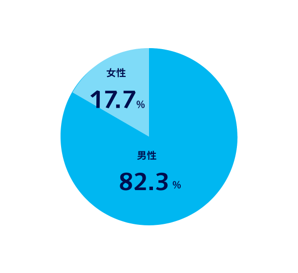 男女比率　男性82.4% 女性17.6%