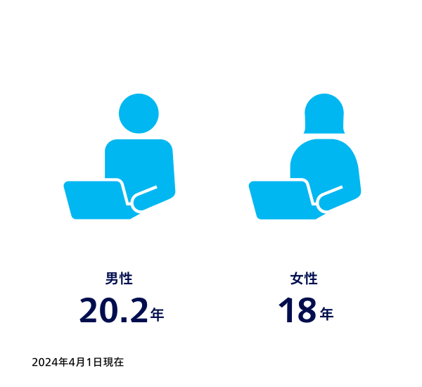 平均勤続年数　男性20.2％　女性18％