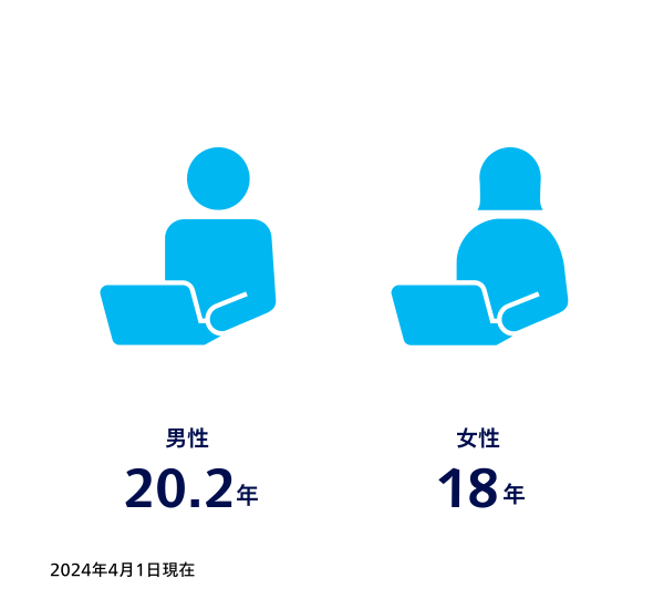 平均勤続年数 男性20.8年　女性18.6年