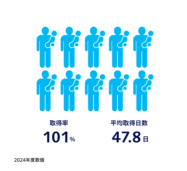 男性育休 取得率　92％　平均取得日数45.8日