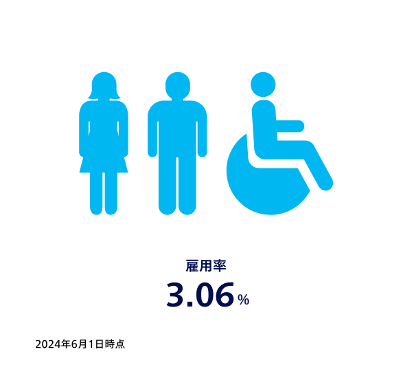 障がい者 雇用率3.06%