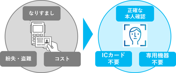 顔認証による入退場管理で利便性とセキュリティ性が向上する