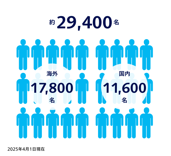 約29,400名　国内 約11,600名 / 海外 約17,800名（2025年4月1日現在）
