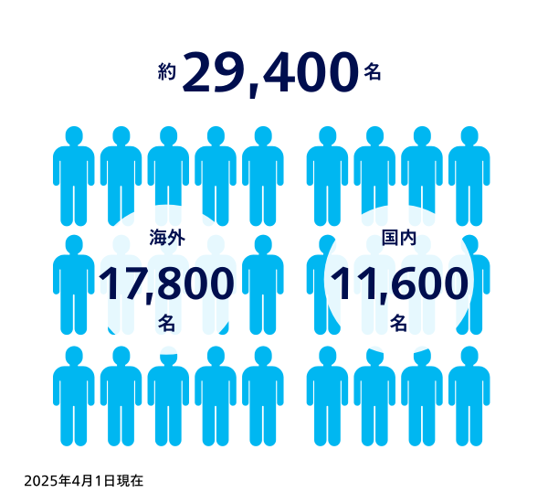 社員数 　海外15,900名　国内12,400名