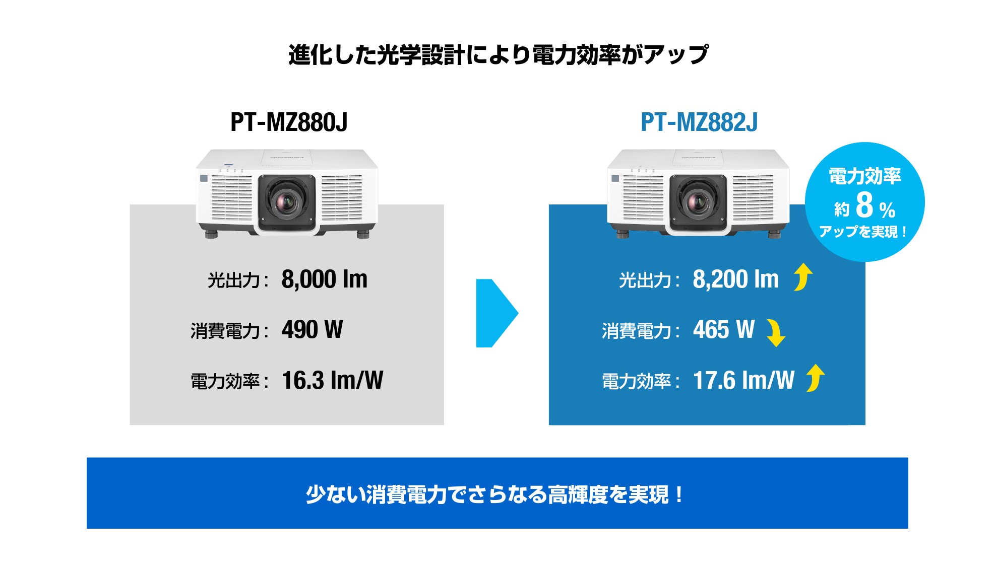 進化した光学設計