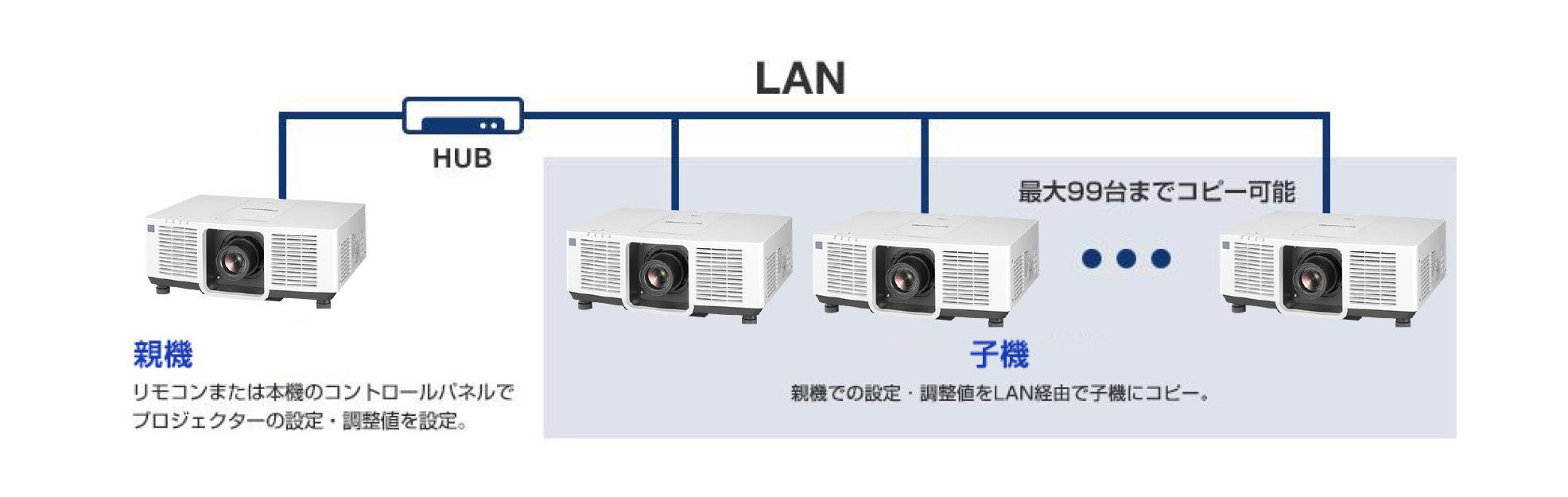 親機と子機接続イメージ