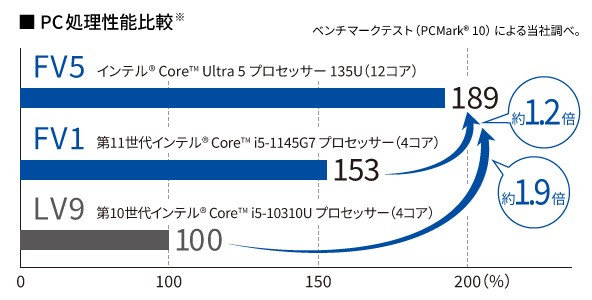 PC処理性能比較