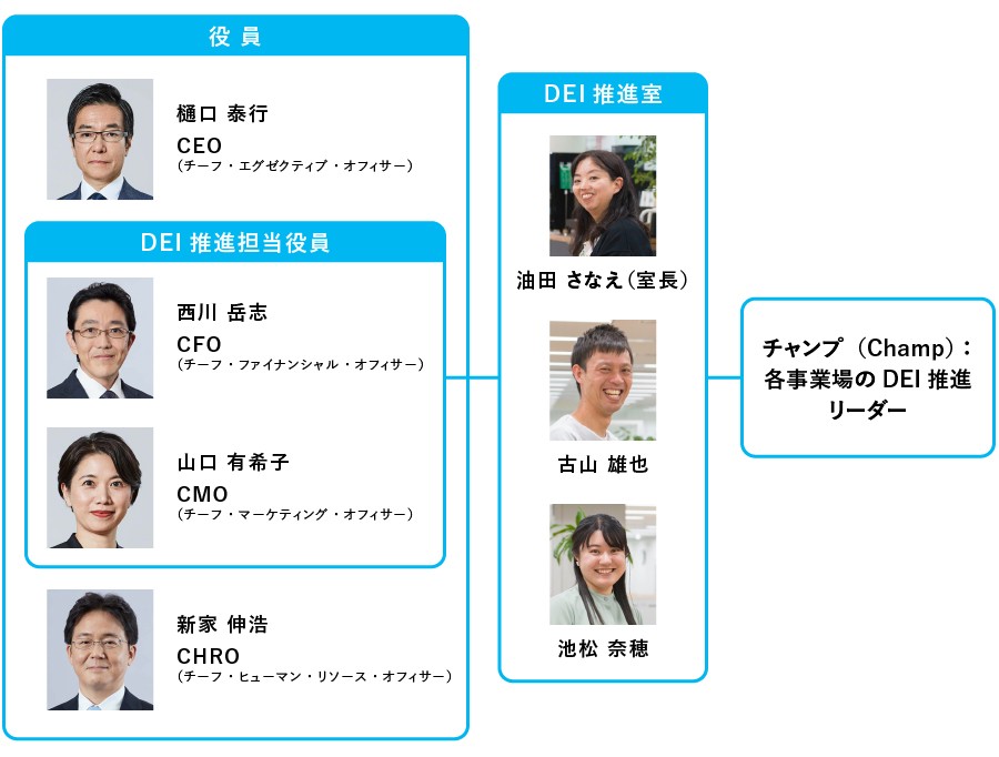 パナソニック コネクトでのDEI推進の体制図