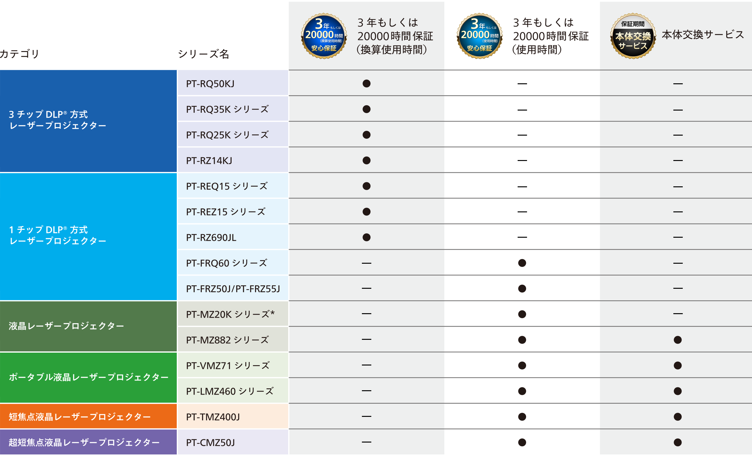 保証サービス対象機種一覧表