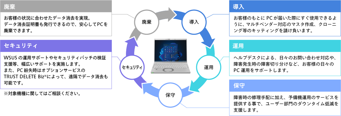 PCライフサイクルマネジメント（PCLCM）サービス概念図