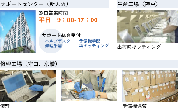サポートセンター（新大阪）、窓口営業時間:9:00-17:00、サポート総合受付、・ヘルプデスク・修理手配・予備機手配・再キッティング。生産工場（神戸）、出荷時キッティング。修理工場（守口、京橋）、修理、予備機保管