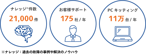 ナレッジ件数21,000件、お客様サポート175社/年、PCキッティング11万台/年。※ナレッジ：過去の故障の事例や解決のノウハウ