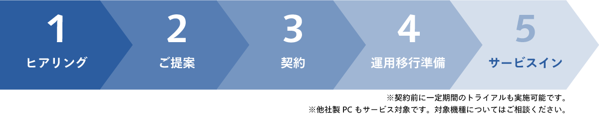 導入までの流れ。1.ヒアリング 2.ご提案 3.契約 4.運用移行準備 5.サービスイン ※契約前に一定期間のトライアルも実施可能です。※他社製PCもサービス対象です。対象機種についてはご相談ください。