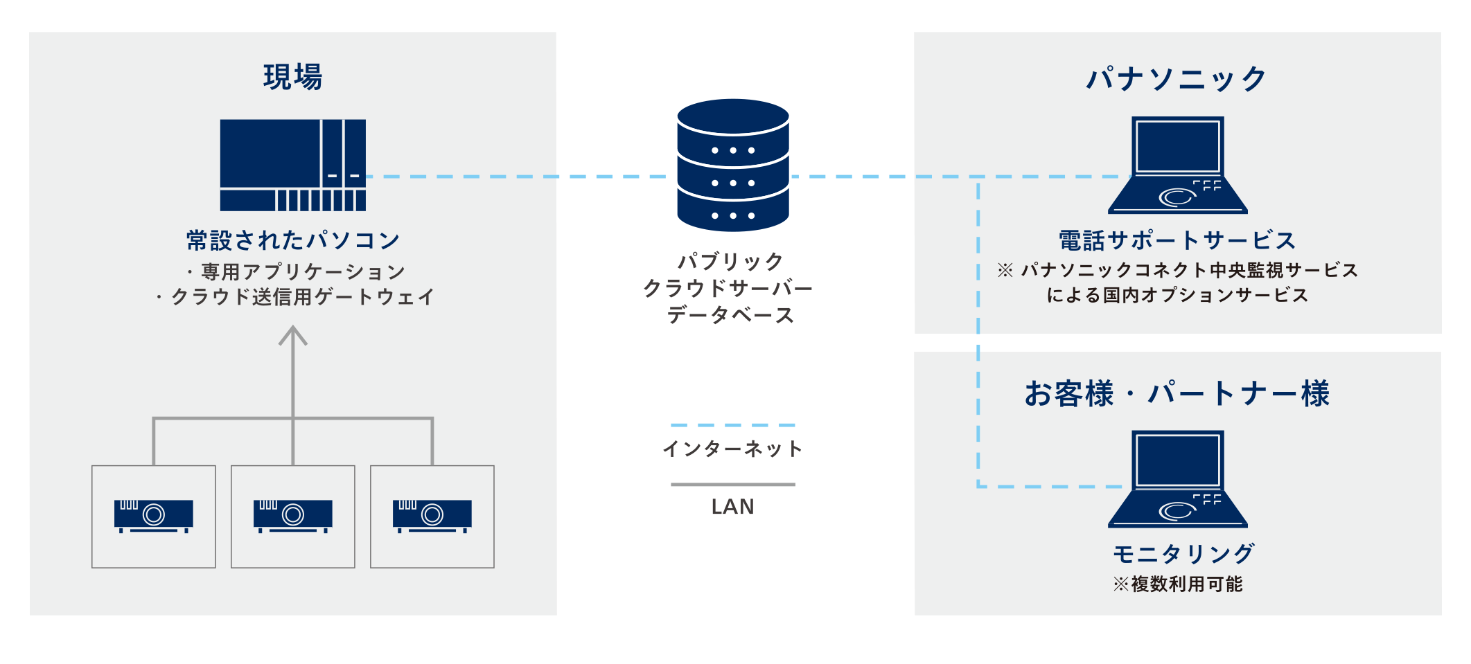 サービス概要図