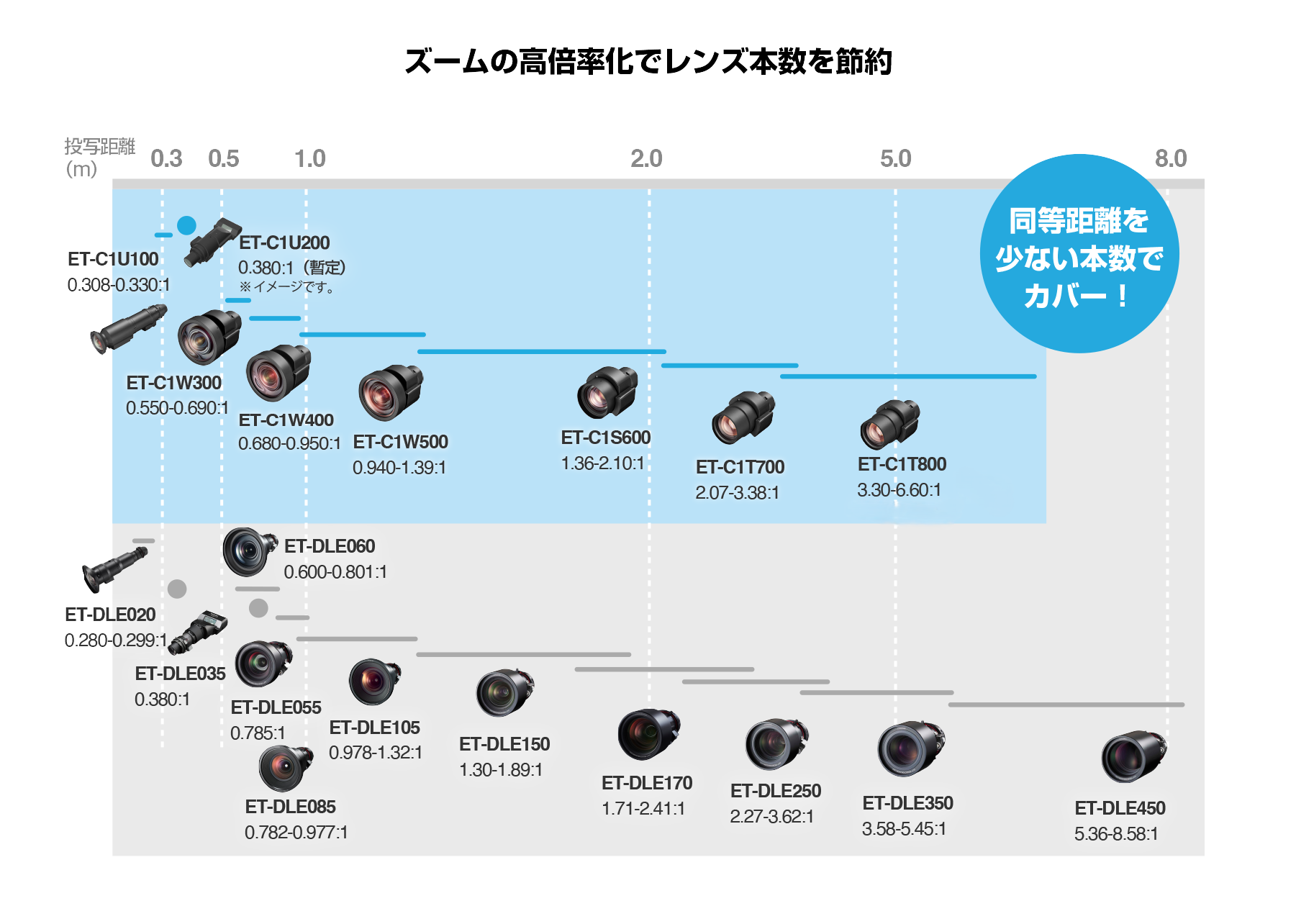 C1 スローレシオ図