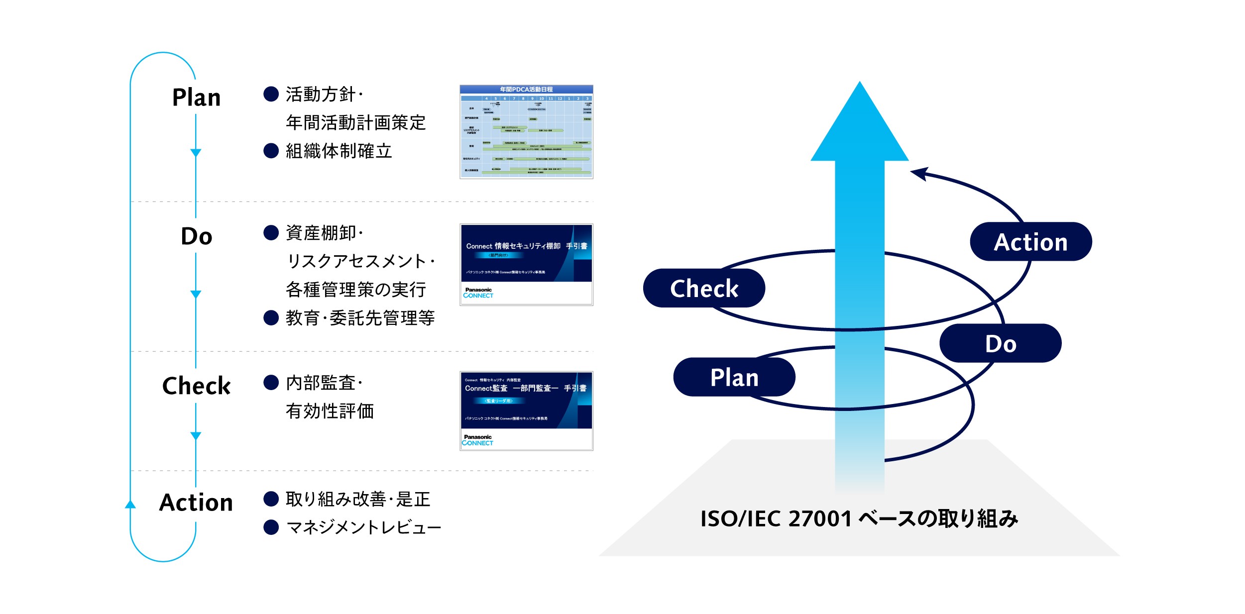 情報セキュリティマネジメントサイクル（PDCA）