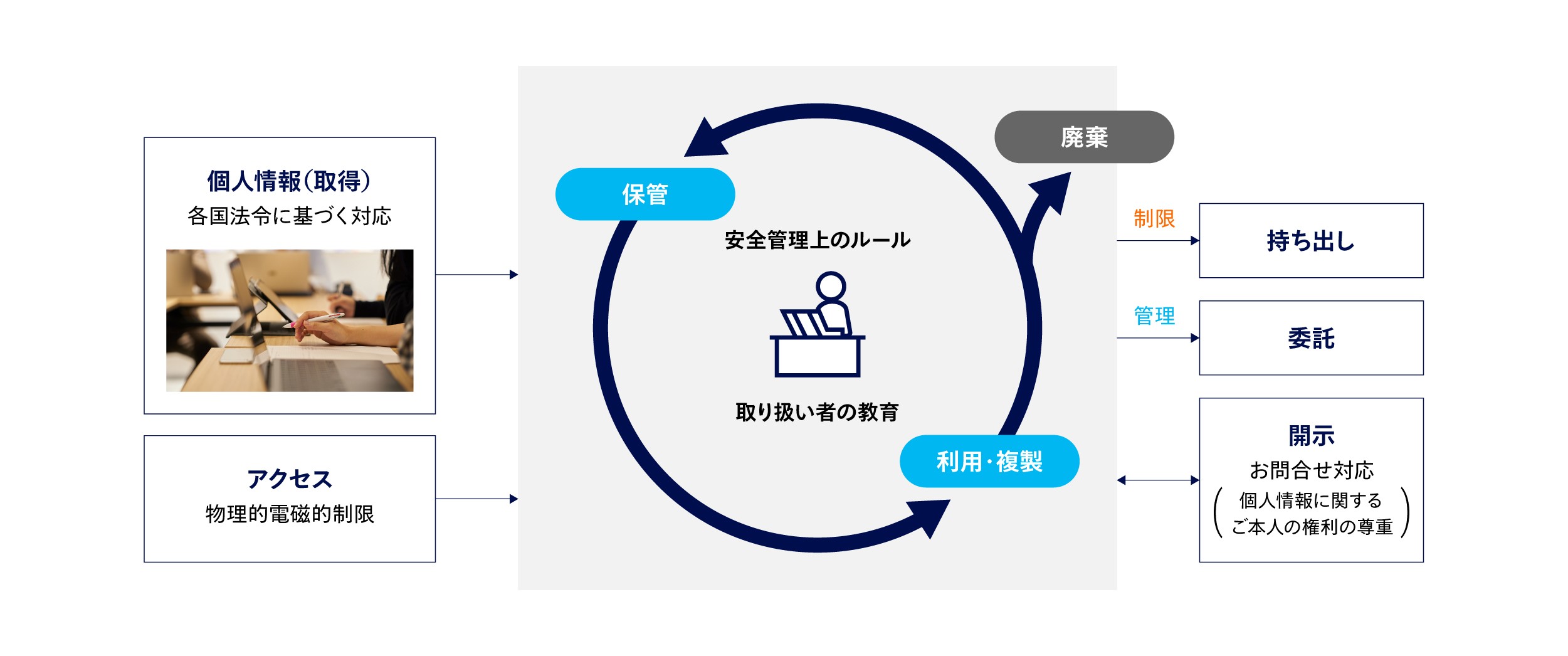 グローバル個人情報保護の取り組み